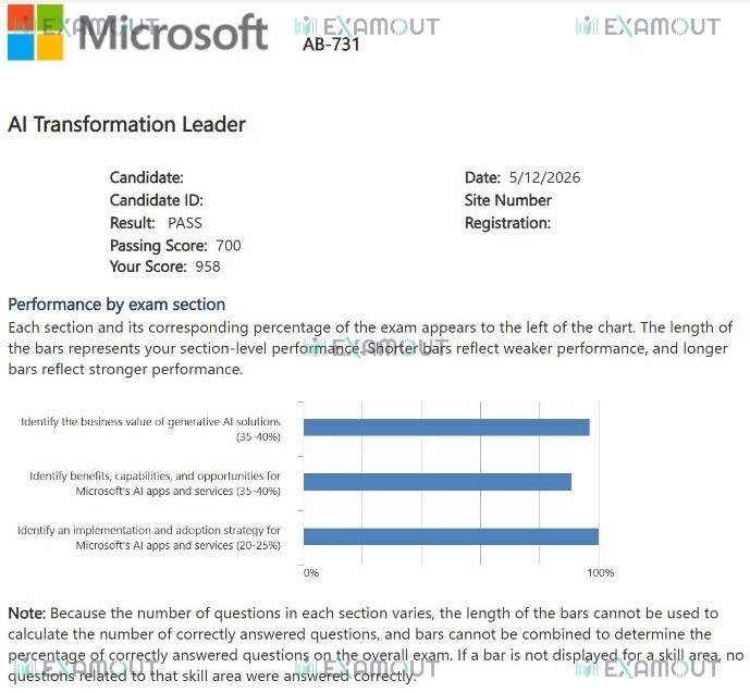 Microsoft Certified: AI Transformation Leader AB-731 passing exam report 1