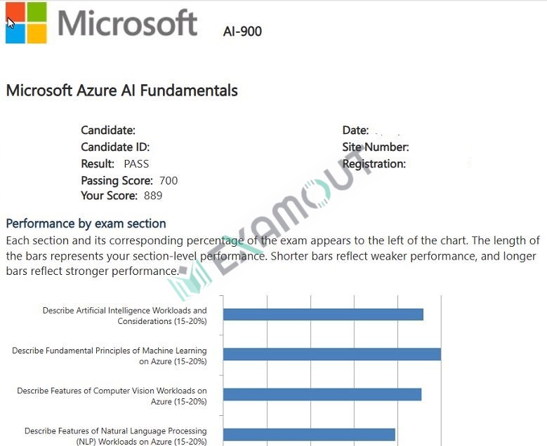 Microsoft Certified: Azure AI Fundamentals AI-900 passing exam report 5