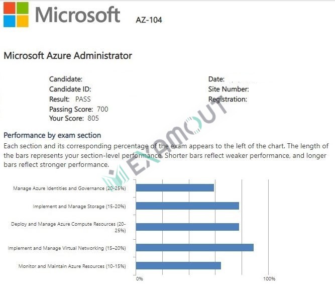 Azure Administrator Associate AZ-104 passing exam report 1