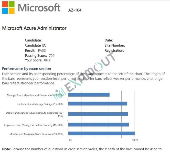 Azure Administrator Associate AZ-104 passing exam report 2