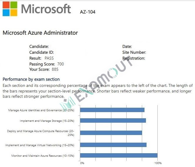 Azure Administrator Associate AZ-104 passing exam report 3