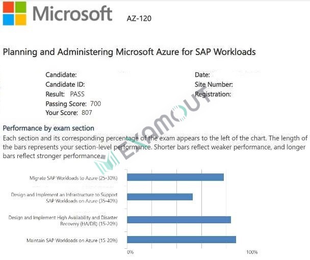 Microsoft Certified: Azure for SAP Workloads Specialty AZ-120 passing exam report 1