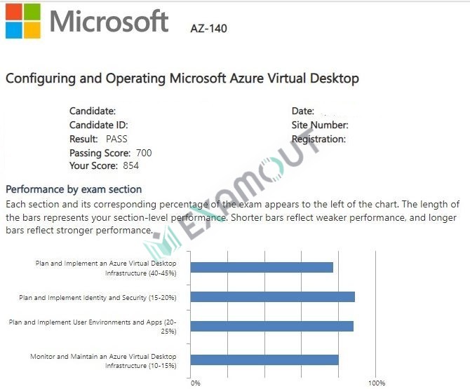 Microsoft Certified: Windows Virtual Desktop Specialty AZ-140 passing exam report 2