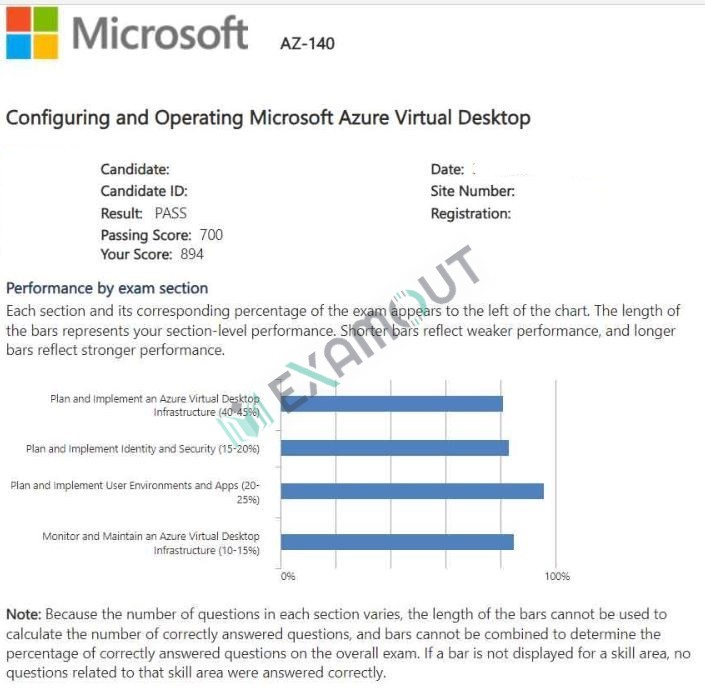 Microsoft Certified: Windows Virtual Desktop Specialty AZ-140 passing exam report 1