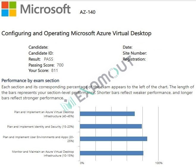 Microsoft Certified: Windows Virtual Desktop Specialty AZ-140 passing exam report 4
