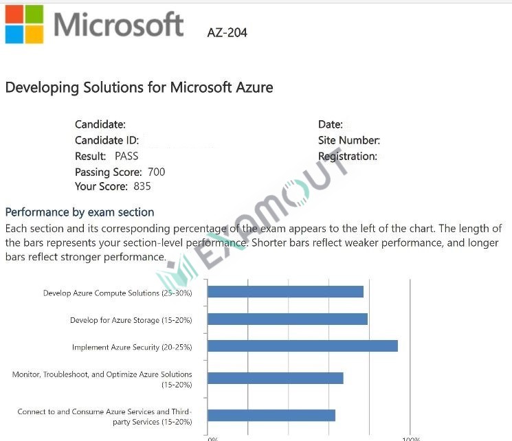 Microsoft Certified: Azure Developer Associate AZ-204 passing exam report 4