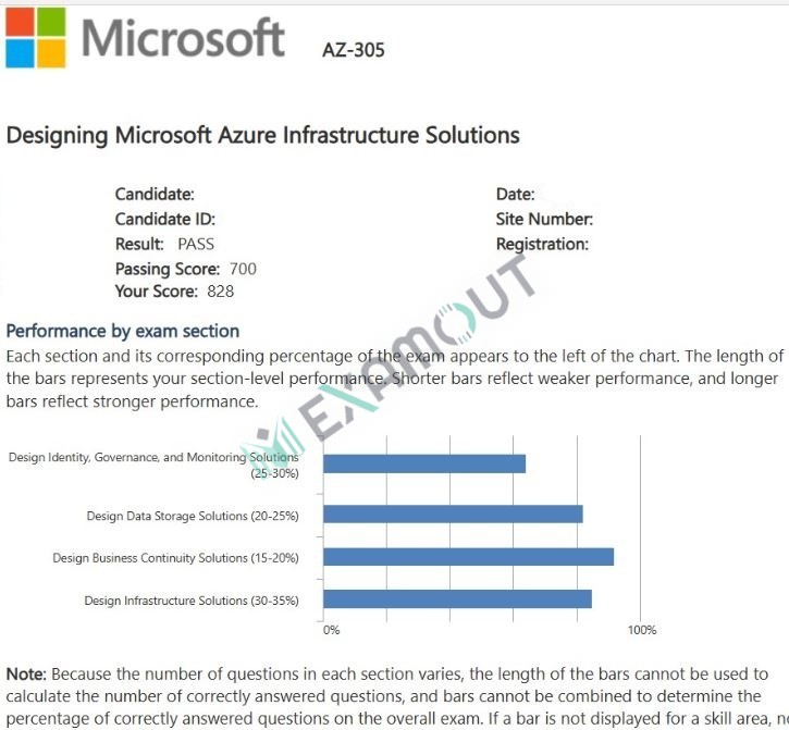 Microsoft Certified: Azure Solutions Architect Expert AZ-305 passing exam report 1