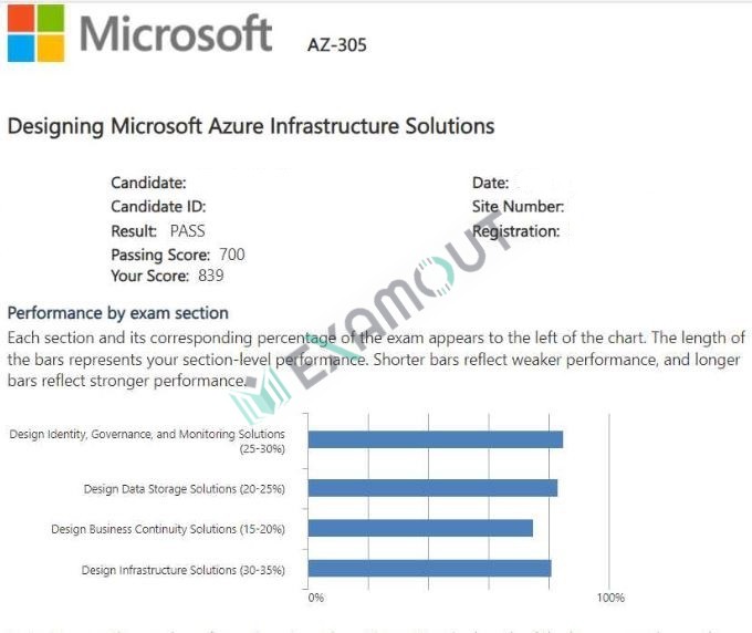 Microsoft Certified: Azure Solutions Architect Expert AZ-305 passing exam report 3