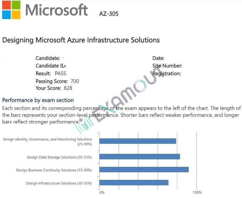 Microsoft Certified: Azure Solutions Architect Expert AZ-305 passing exam report 2