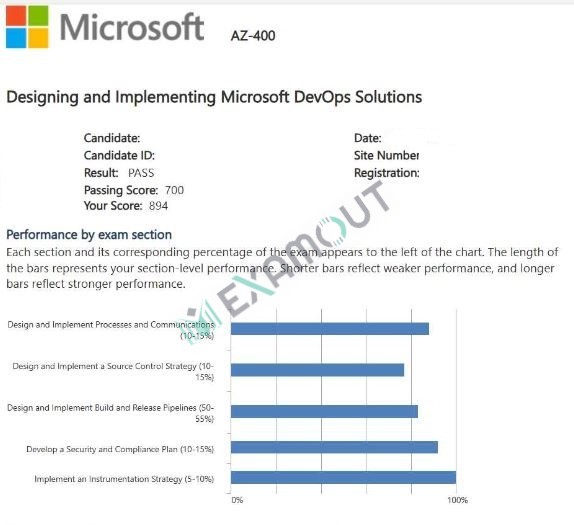 Microsoft Azure AZ-400 passing exam report 6