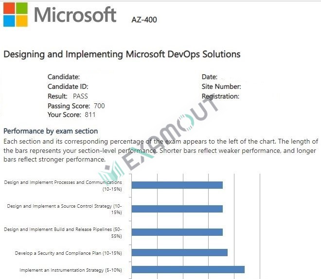 Microsoft Azure AZ-400 passing exam report 4