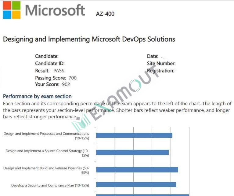 Microsoft Azure AZ-400 passing exam report 2