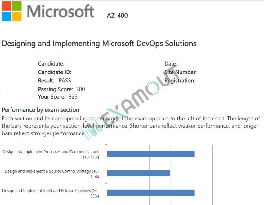 Microsoft Azure AZ-400 passing exam report 5