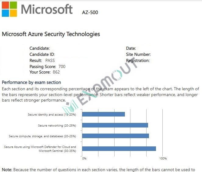 Azure Security Engineer Associate AZ-500 passing exam report 2