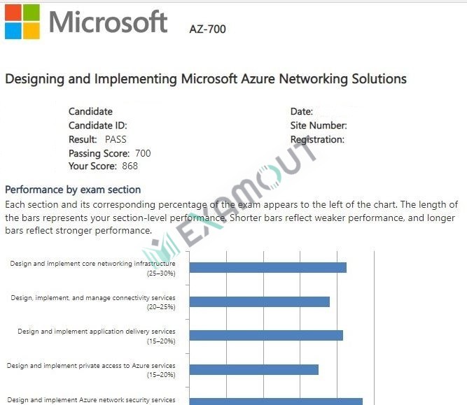 Microsoft Certified: Azure Network Engineer Associate AZ-700 passing exam report 1