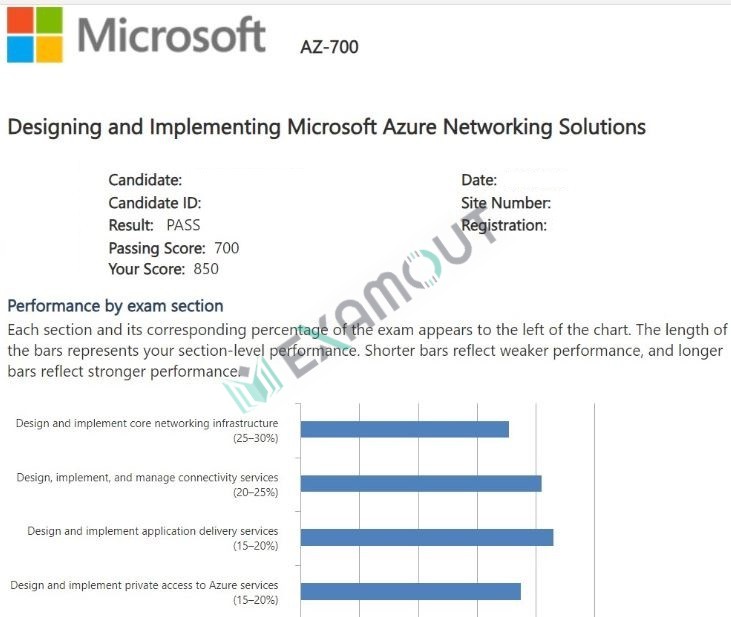 Microsoft Certified: Azure Network Engineer Associate AZ-700 passing exam report 4