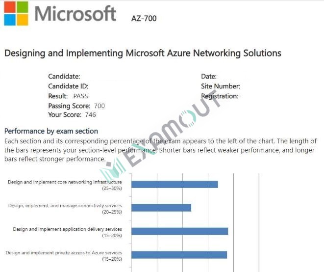 Microsoft Certified: Azure Network Engineer Associate AZ-700 passing exam report 2