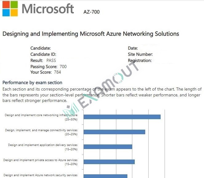 Microsoft Certified: Azure Network Engineer Associate AZ-700 passing exam report 3