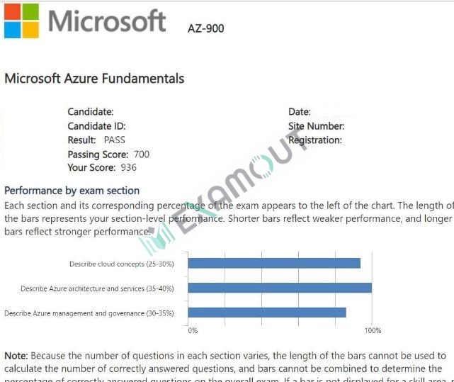 Microsoft Azure AZ-900 passing exam report 2