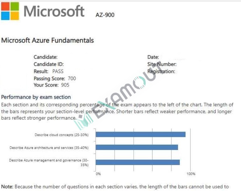Microsoft Azure AZ-900 passing exam report 1