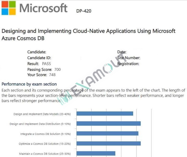 Microsoft Certified: Azure Cosmos DB Developer Specialty DP-420 passing exam report 2