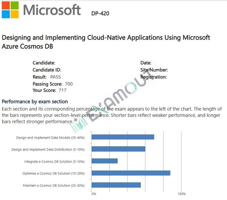 Microsoft Certified: Azure Cosmos DB Developer Specialty DP-420 passing exam report 1