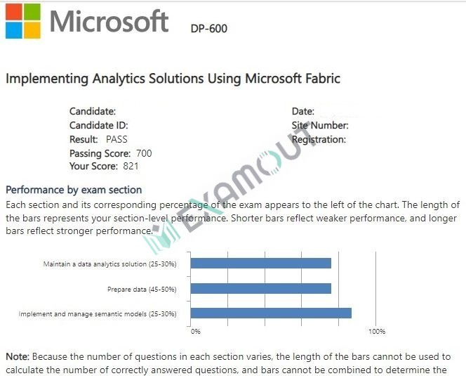 Microsoft Certified: Fabric Analytics Engineer Associate DP-600 passing exam report 2
