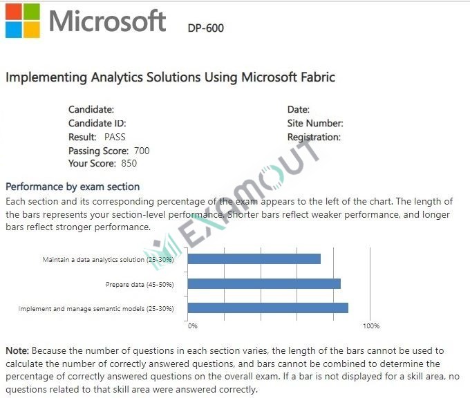 Microsoft Certified: Fabric Analytics Engineer Associate DP-600 passing exam report 3