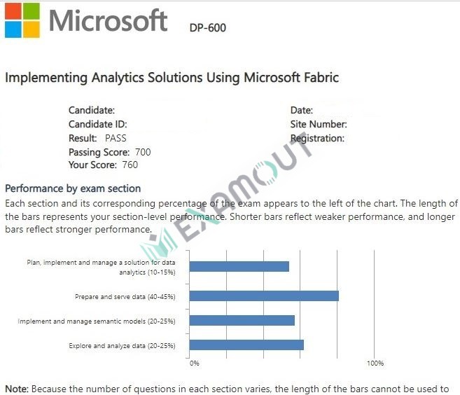 Microsoft Certified: Fabric Analytics Engineer Associate DP-600 passing exam report 1