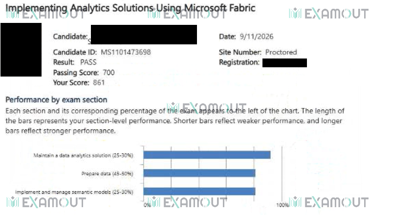 Microsoft Certified: Fabric Analytics Engineer Associate DP-600 passing exam report 4