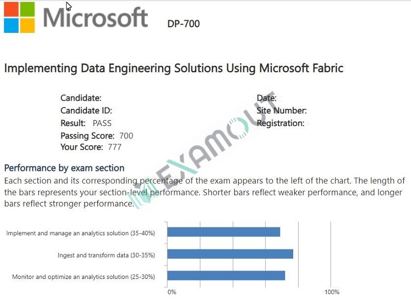 Microsoft Certified: Fabric Data Engineer Associate DP-700 passing exam report 1