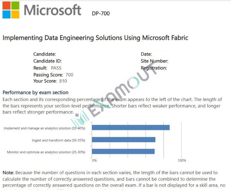 Microsoft Certified: Fabric Data Engineer Associate DP-700 passing exam report 3
