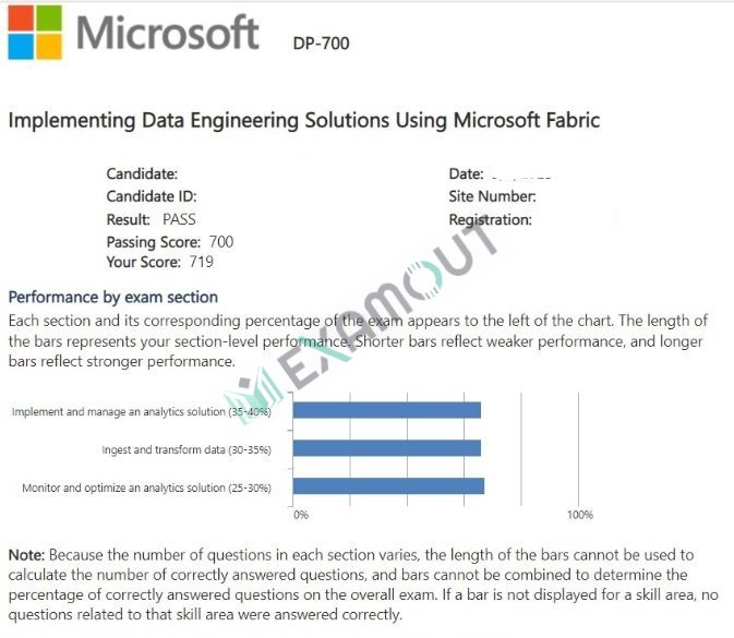 Microsoft Certified: Fabric Data Engineer Associate DP-700 passing exam report 2