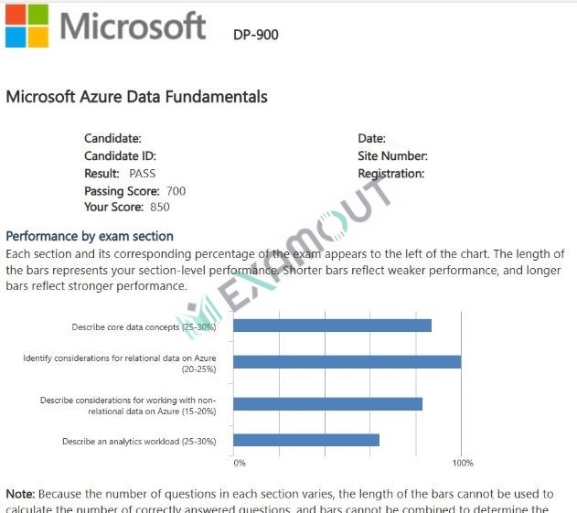 Microsoft Certified: Azure Data Fundamentals DP-900 passing exam report 2