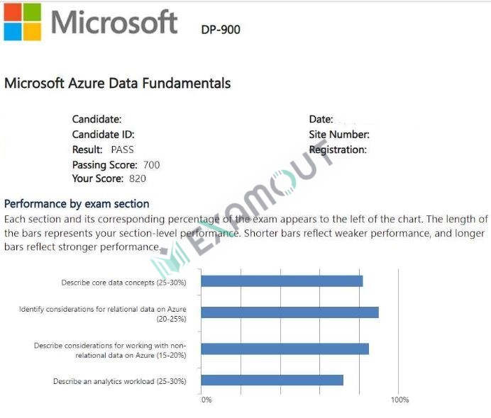Microsoft Certified: Azure Data Fundamentals DP-900 passing exam report 1