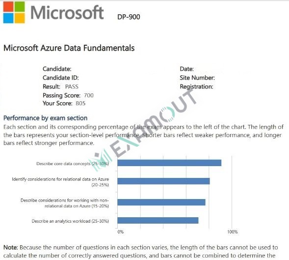 Microsoft Certified: Azure Data Fundamentals DP-900 passing exam report 4