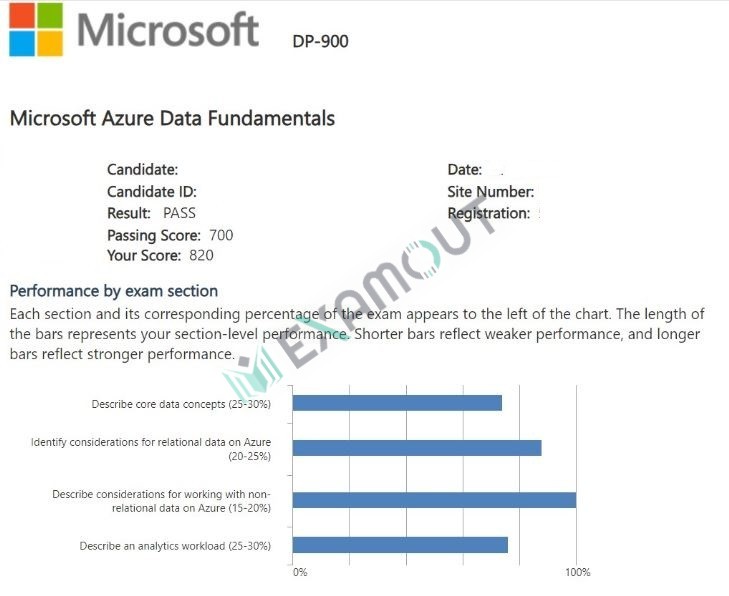 Microsoft Certified: Azure Data Fundamentals DP-900 passing exam report 3
