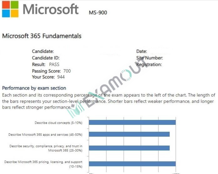 Microsoft 365 MS-900 passing exam report 2