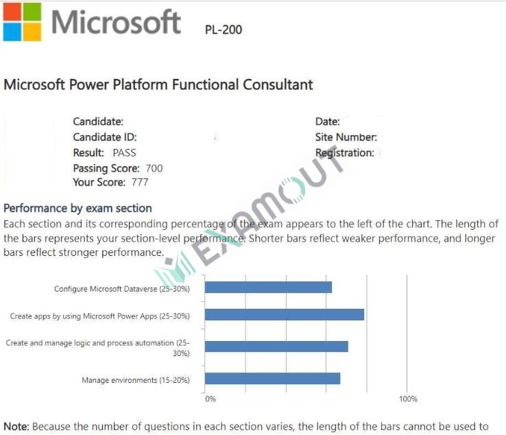 Microsoft Certified: Power Platform Functional Consultant Associate PL-200 passing exam report 1