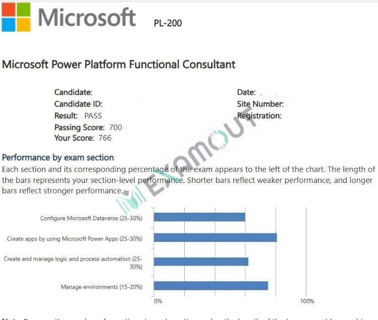 Microsoft Certified: Power Platform Functional Consultant Associate PL-200 passing exam report 2