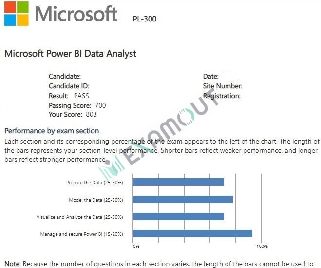 Microsoft Certified: Power BI Data Analyst Associate PL-300 passing exam report 1