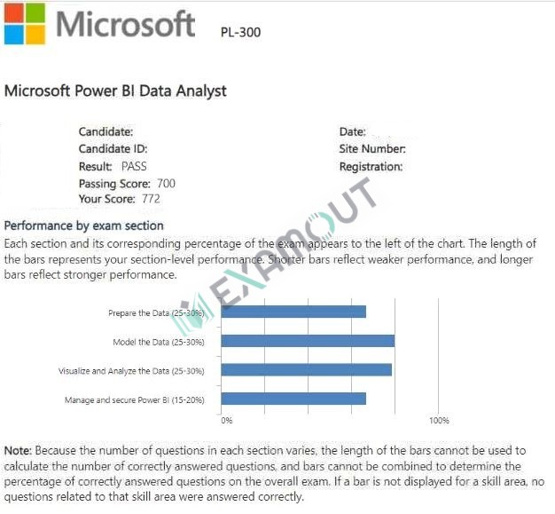 Microsoft Certified: Power BI Data Analyst Associate PL-300 passing exam report 2