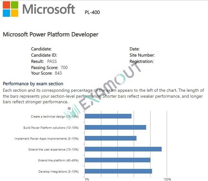 Microsoft Certified: Power Platform Developer Associate PL-400 passing exam report 3