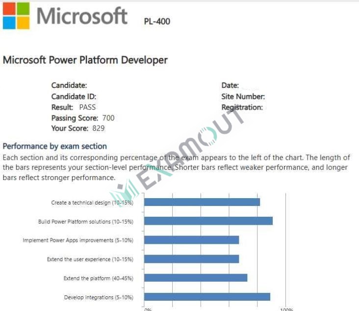 Microsoft Certified: Power Platform Developer Associate PL-400 passing exam report 1