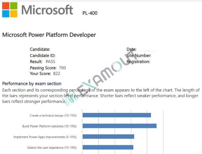 Microsoft Certified: Power Platform Developer Associate PL-400 passing exam report 2