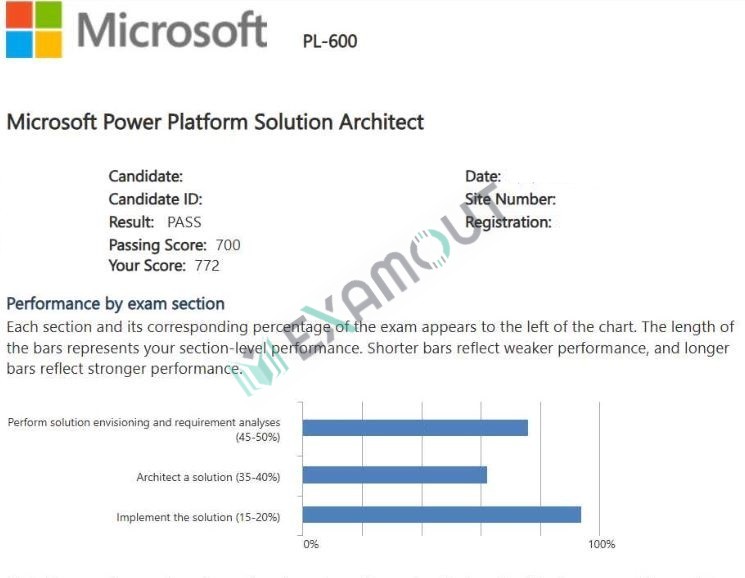 Microsoft Certified: Power Platform Solution Architect Expert PL-600 passing exam report 1