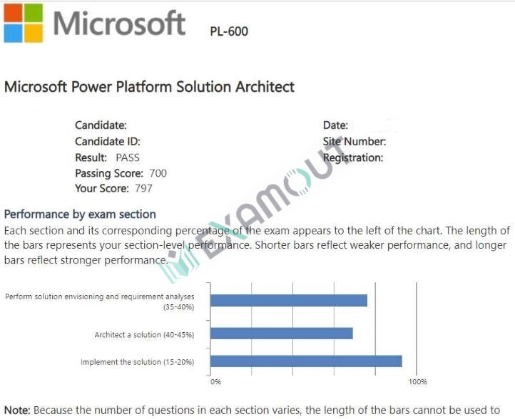 Microsoft Certified: Power Platform Solution Architect Expert PL-600 passing exam report 3