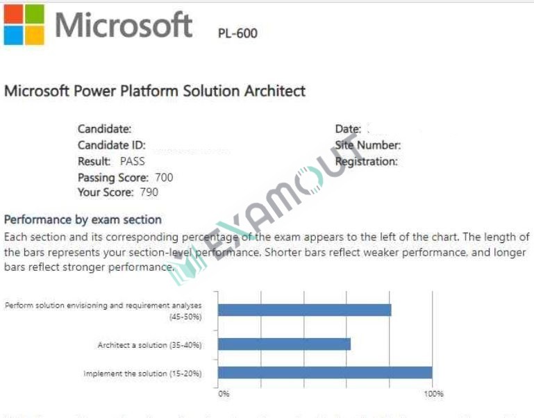 Microsoft Certified: Power Platform Solution Architect Expert PL-600 passing exam report 2