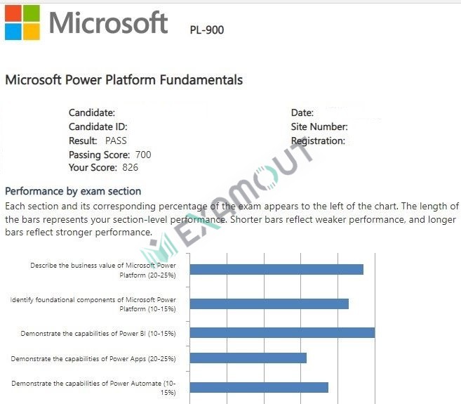 Microsoft Certified Power Platform Fundamentals PL-900 passing exam report 2