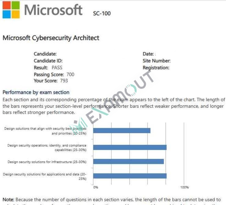 Microsoft Certified: Cybersecurity Architect Expert SC-100 passing exam report 1
